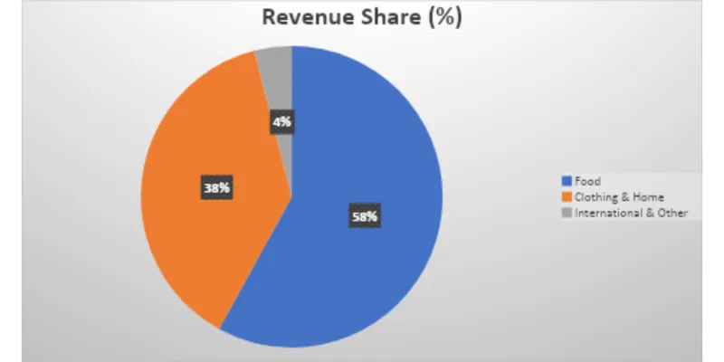 Revenue Segment Breakdown